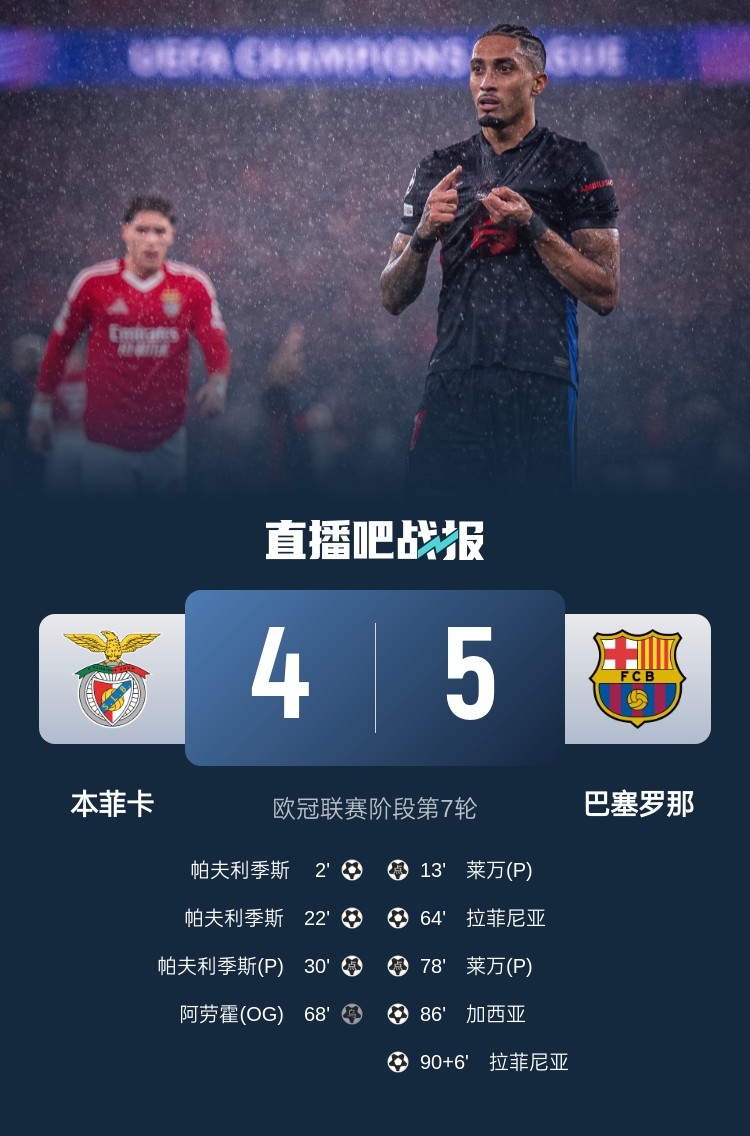又是互捅局？巴薩、本菲卡歐冠聯(lián)賽階段曾貢獻(xiàn)5-4絕殺名局