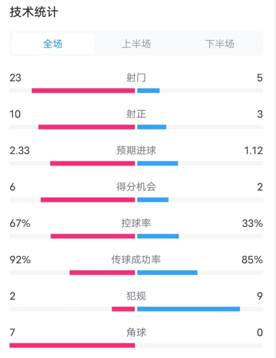 拜仁1-1凱爾特人數據：射門23-5，射正10-3，控球率67%-33%