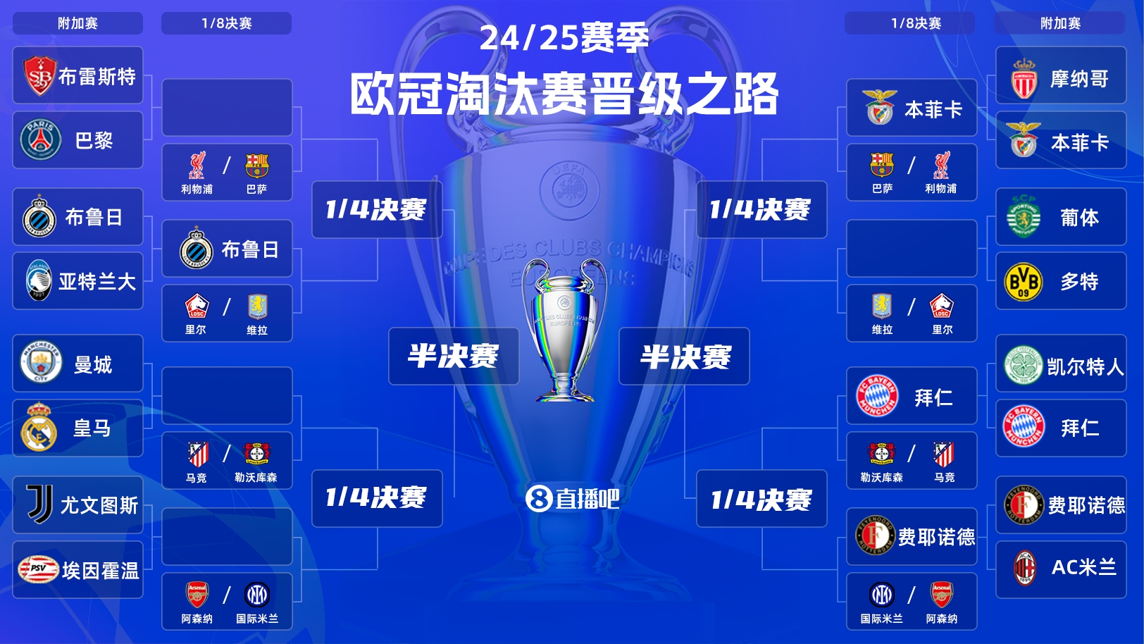 一目了然！歐冠晉級之路：皇馬/曼城、拜仁、馬競、藥廠必有大戰