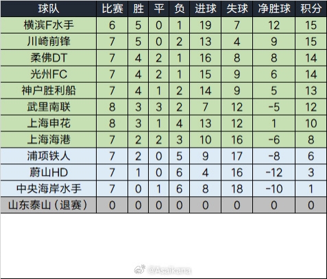 泰山退賽已完賽的比賽將均視為取消，積分榜重算如下