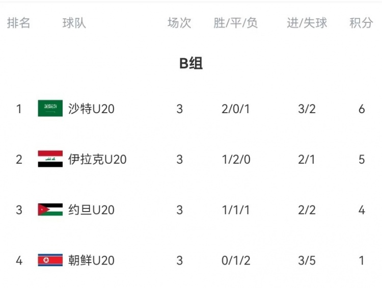 B組末輪大亂斗！晉級形勢三度反轉：伊拉克中場染紅&沙特起死回生
