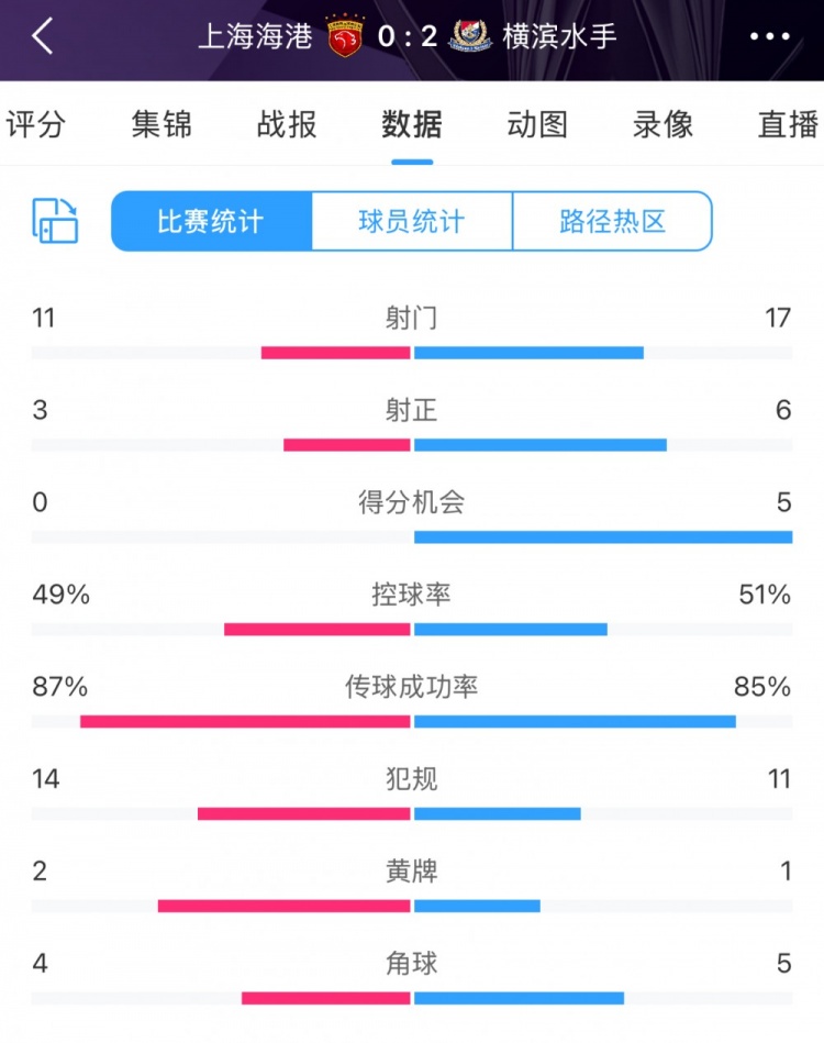 完敗！全場數據：海港主要數據均落后于橫濱 得分機會0比5