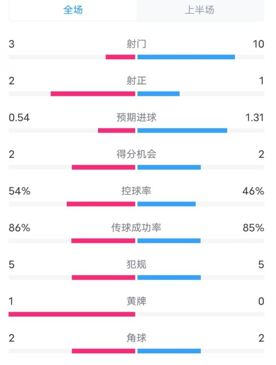 維拉半場2-1利物浦數據：射門3-10，射正2-1，控球率54%-46%