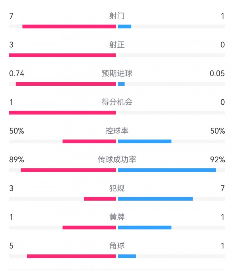 皇馬2-0曼城半場數據：皇馬7射3正，曼城僅1射0正，控球率五五開