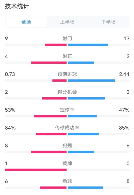 維拉2-2利物浦全場(chǎng)數(shù)據(jù)：射門(mén)9-17，射正4-3，控球率53%-47%