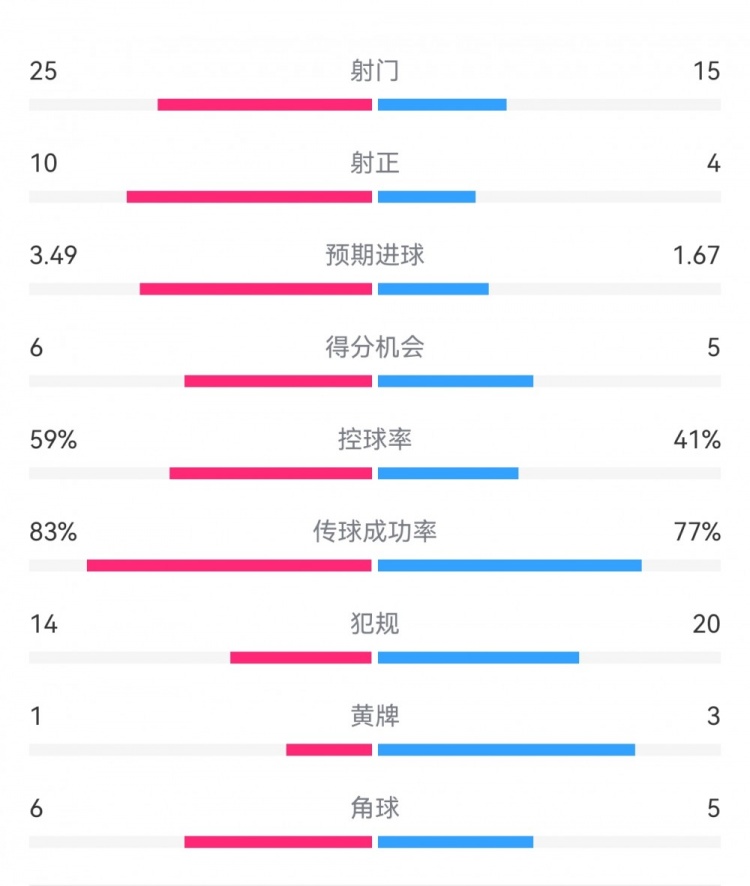 尤文1-3埃因霍溫?cái)?shù)據(jù)：射門(mén)15-25，射正4-10，得分機(jī)會(huì)5-6