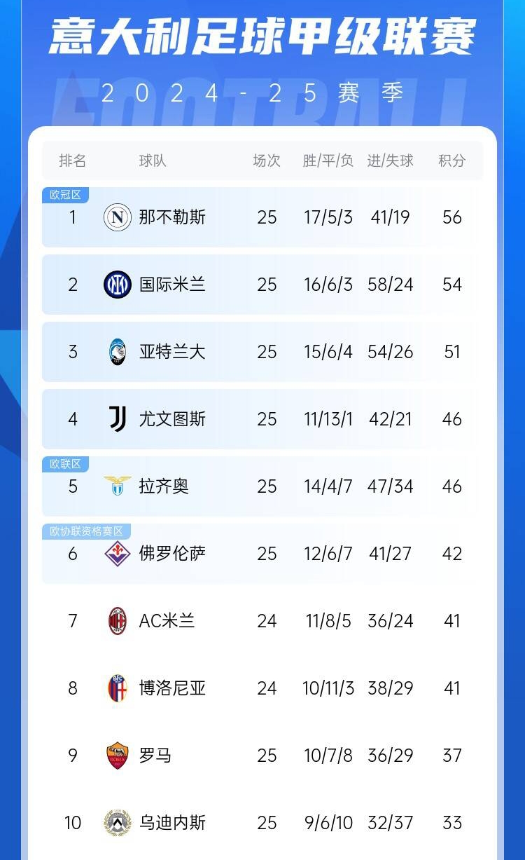爭(zhēng)四好戲開(kāi)始？意甲3/4/7接連歐冠出局，第5/6均歐戰(zhàn)直通仍需征戰(zhàn)
