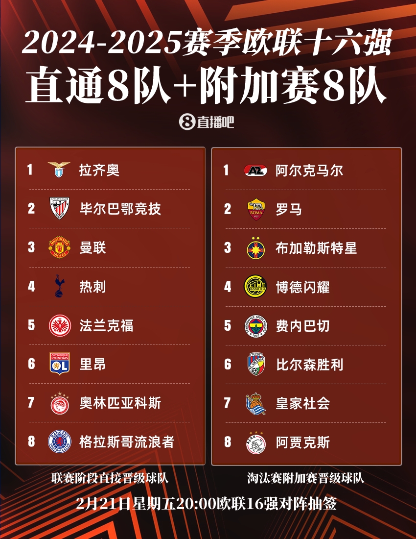 ??歐聯16強：曼聯、熱刺直通，羅馬、費內巴切晉級，今晚20點抽簽