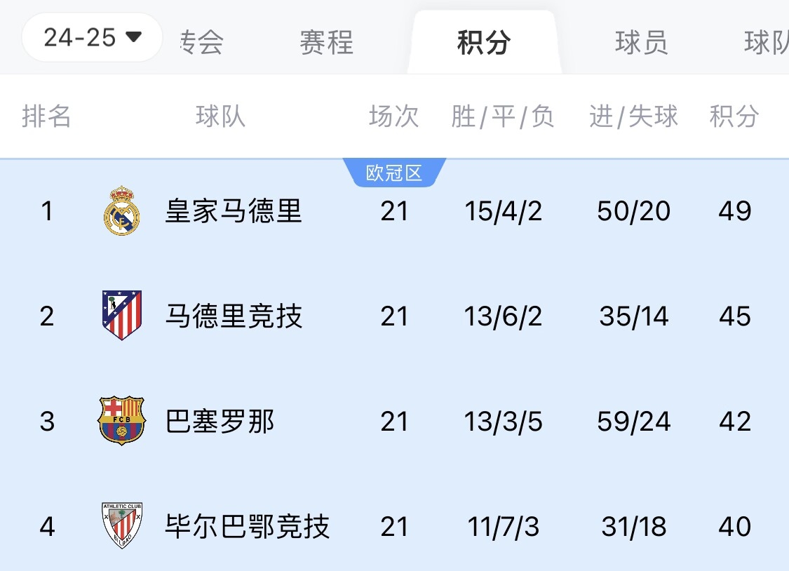 兩難全？皇馬多踢2場附加賽淘汰曼城，西甲4分領跑被馬競巴薩追上