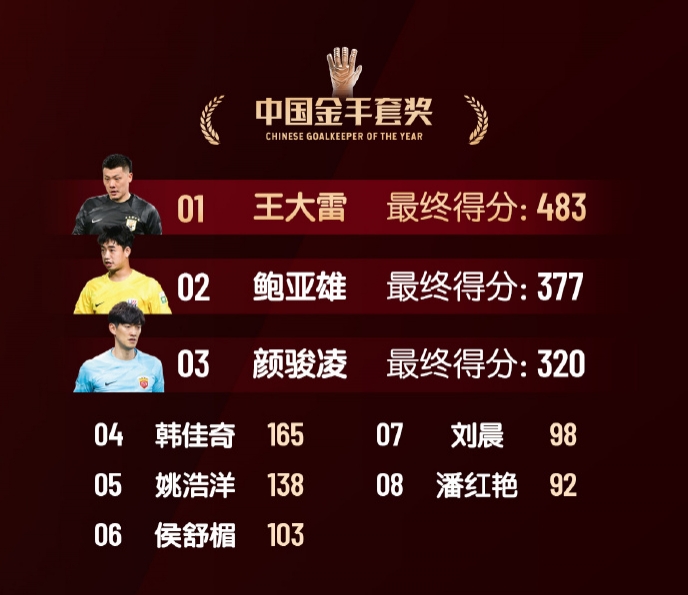 中國金手套獎得分：王大雷483第1，鮑亞雄377第2，顏駿凌320第3