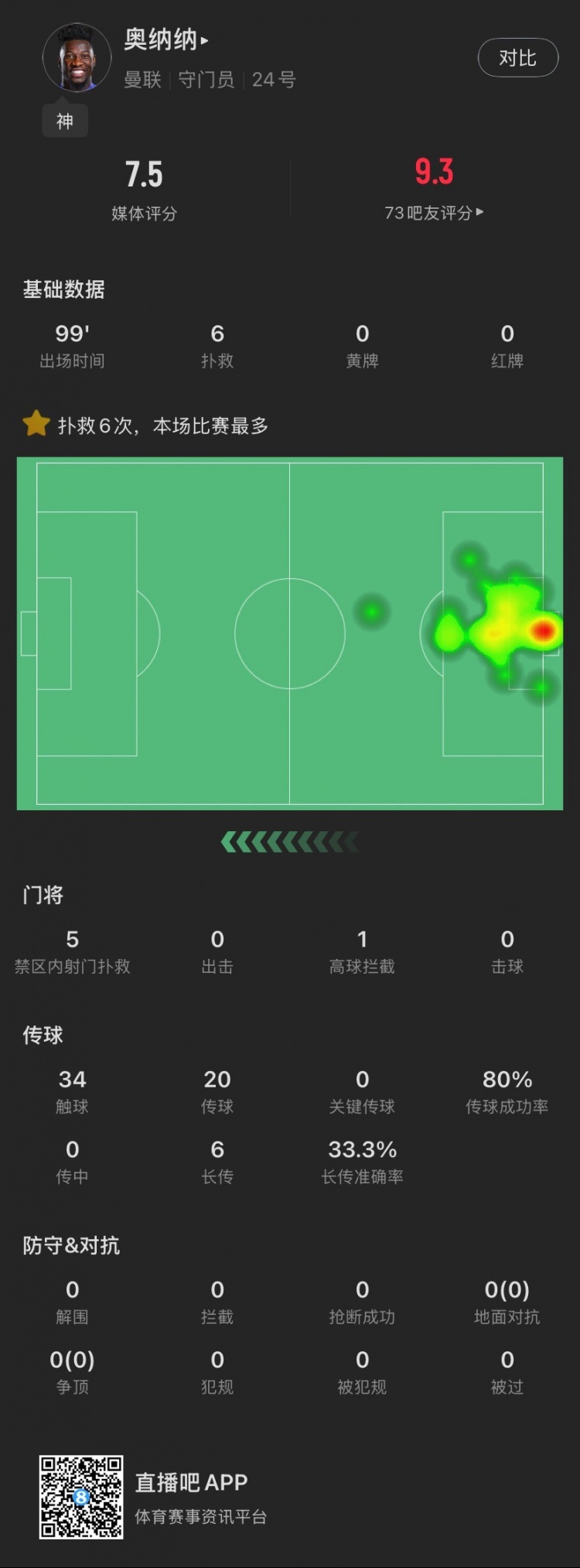盡力局！奧納納本場：全場6撲救，丟2球，傳球成功率80%