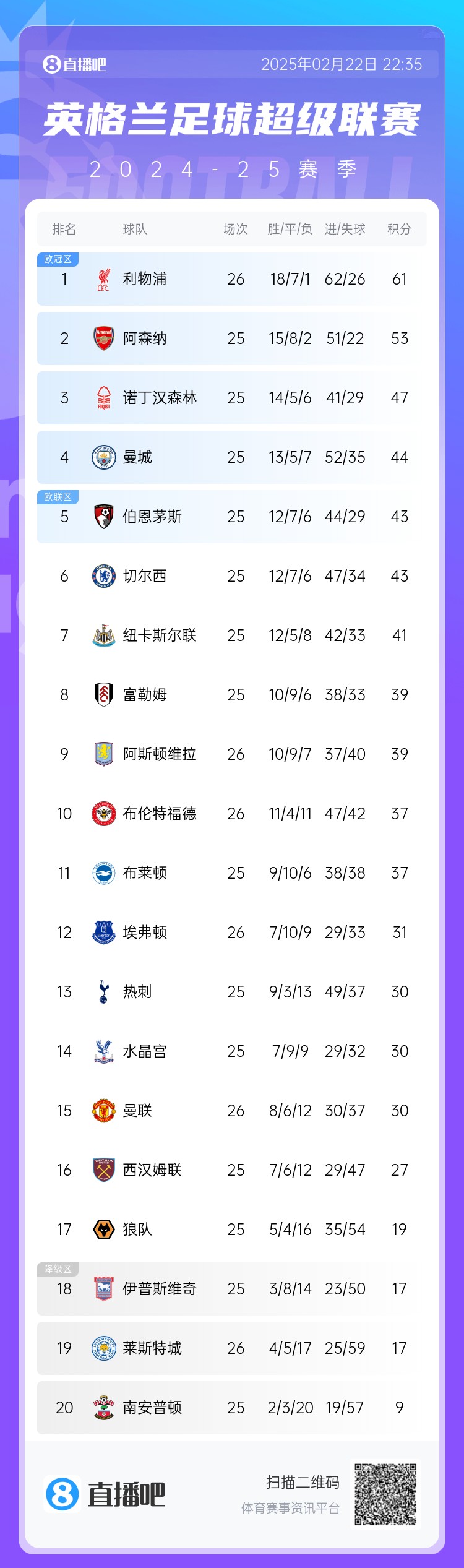 領先降級區13分！曼聯先賽與熱刺水晶宮同分，仍居英超第15位