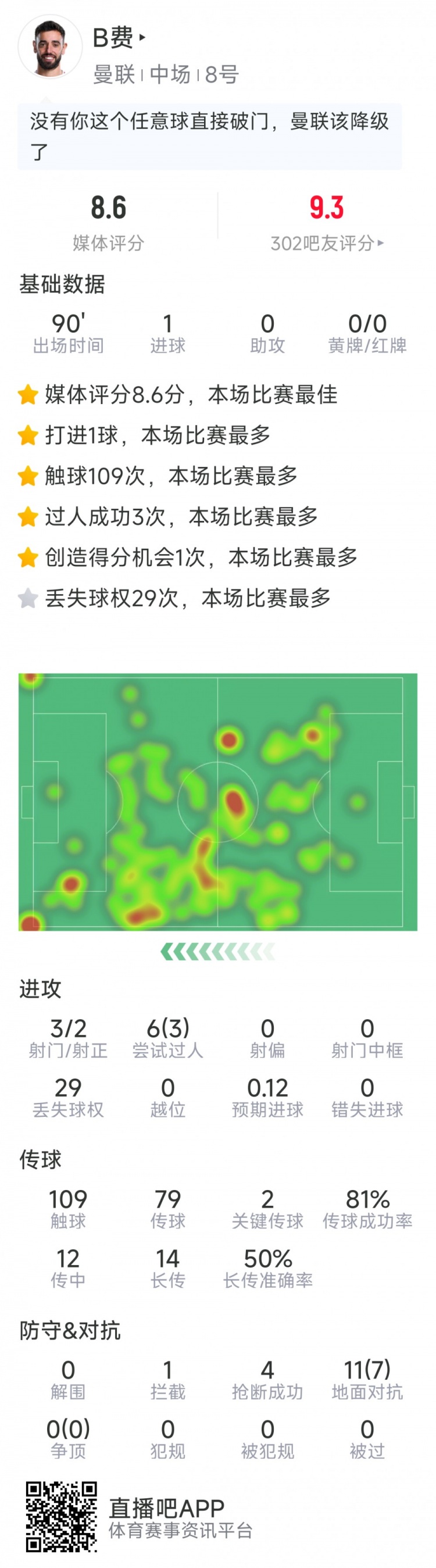 B費本場數據：任意球破門，3射2正，2次關鍵傳球，評分8.6分