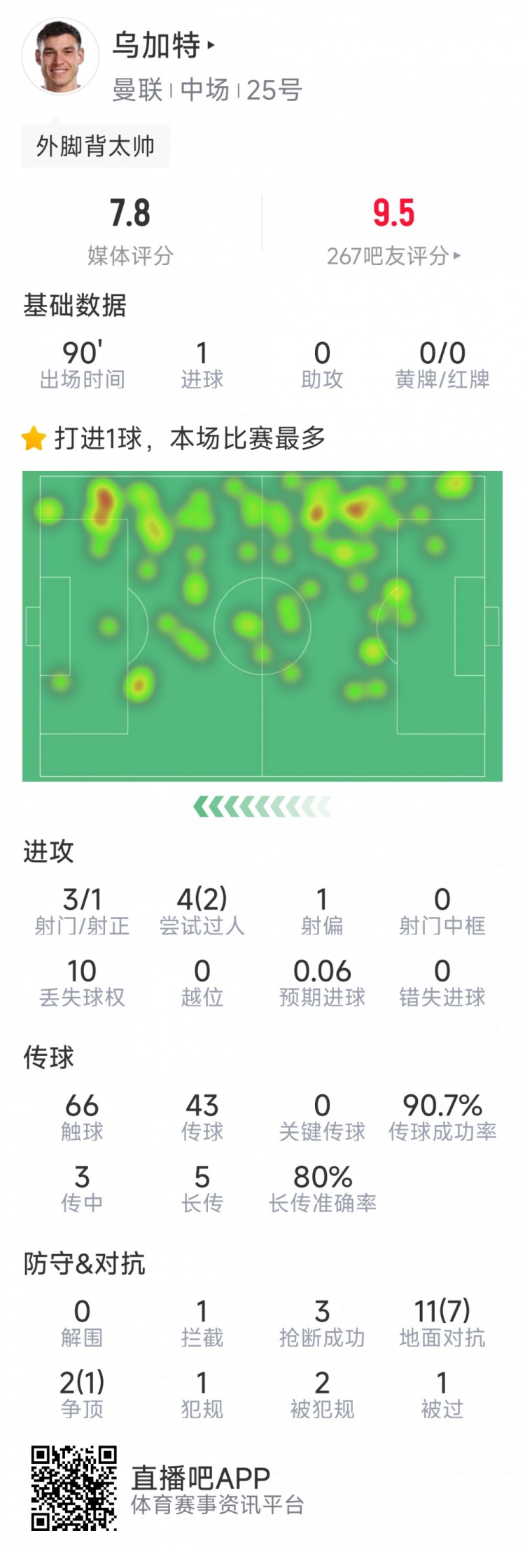 烏加特本場數據：1粒進球，3射1正，3次搶斷，8次成功對抗