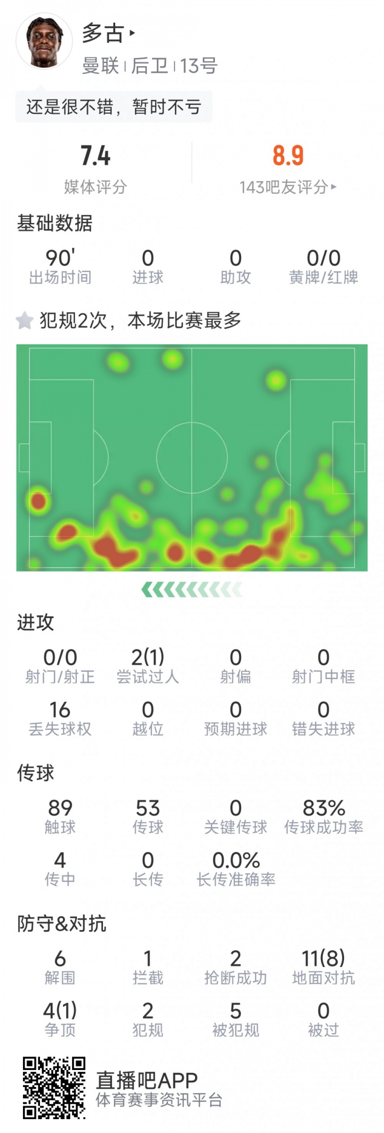 可圈可點，多古本場數據：6次解圍，9次成功對抗，2次搶斷