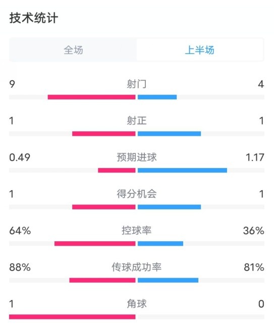 阿森納0-1西漢姆半場數據：射門9-4，射正1-1，控球率64%-36%