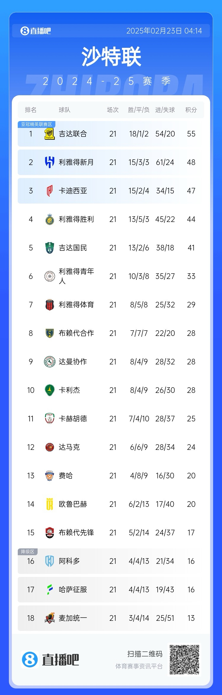 沙特聯(lián)積分榜：吉達(dá)聯(lián)合7分領(lǐng)跑，新月第2，勝利落后前三名3分