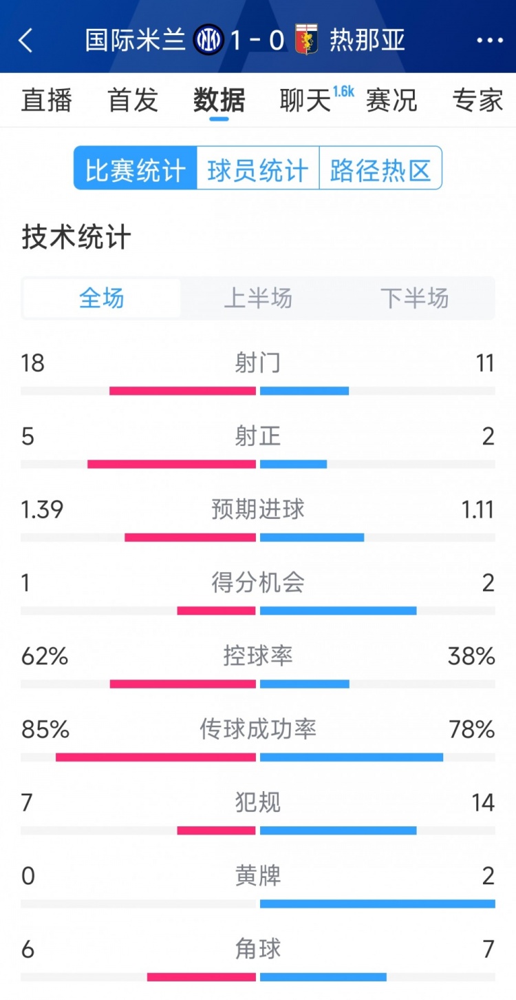 國米1-0熱那亞全場數據：射門18-11，射正 5-2，得分機會1-2