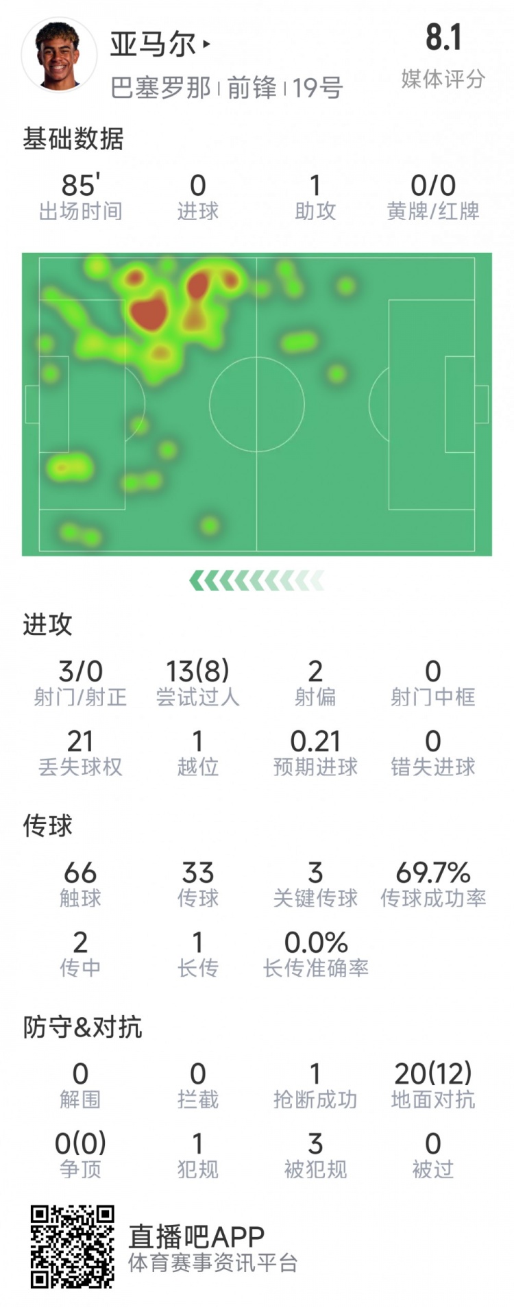 亞馬爾本場數據：1次助攻，3射0正，3次關鍵傳球，8次成功過人