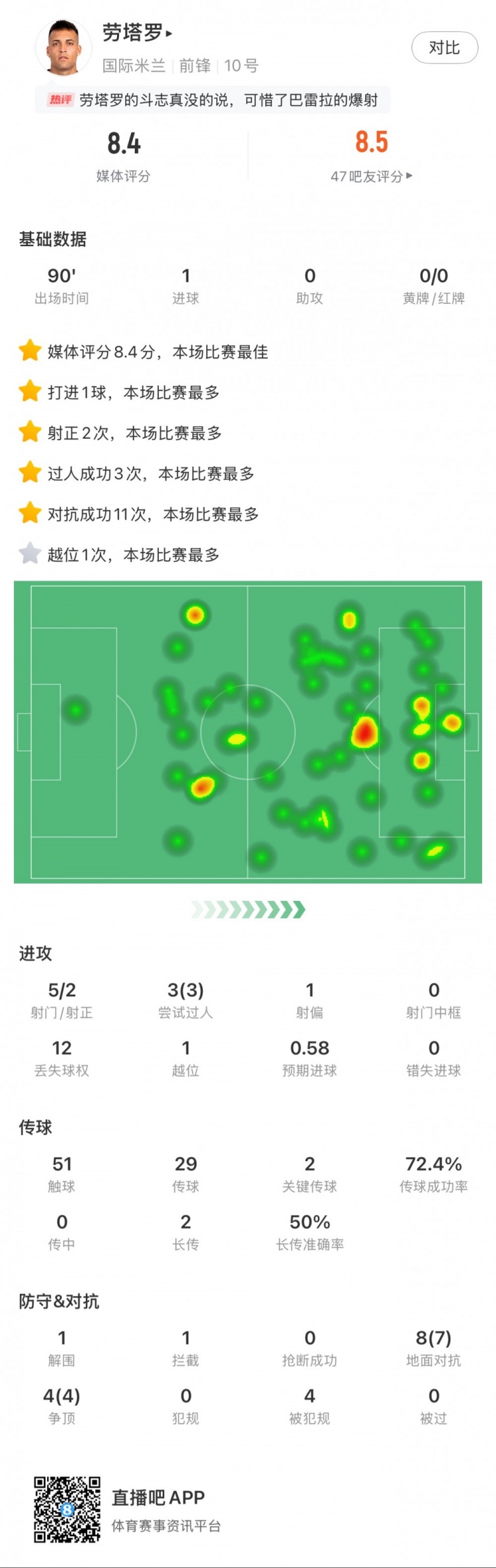勞塔羅全場數據：進1球，5次射門2次射正，3次過人，2次關鍵傳球