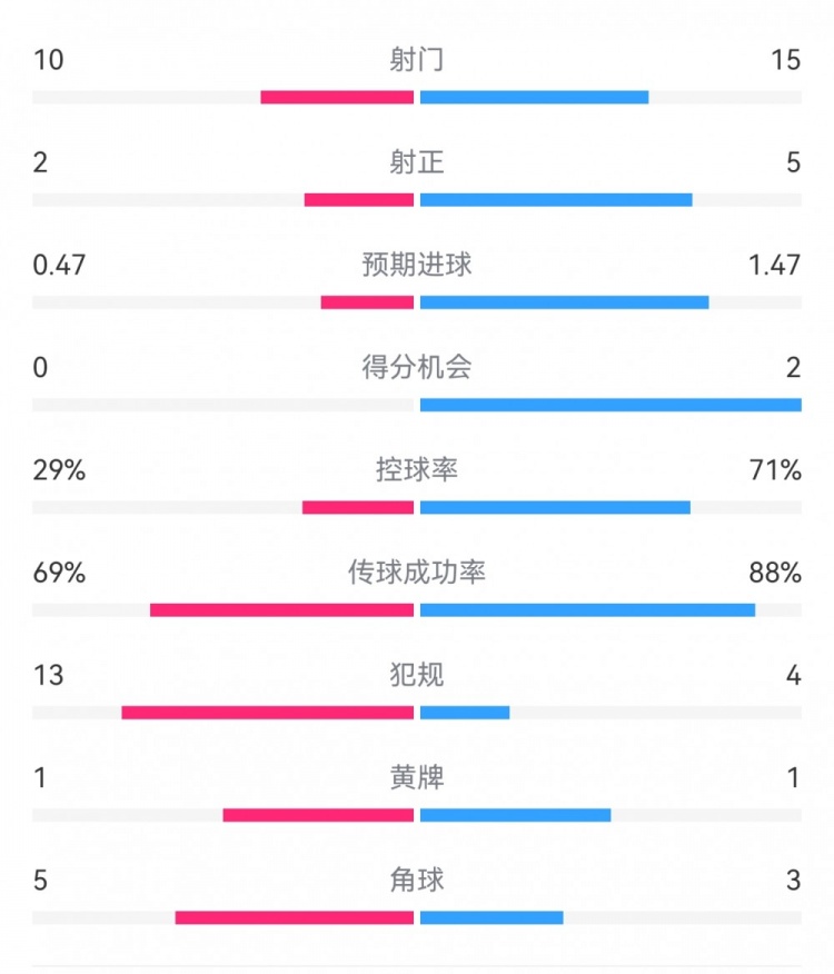 巴薩2-0拉帕數據：射門15-10，射正5-2，得分機會2-0，犯規4-13