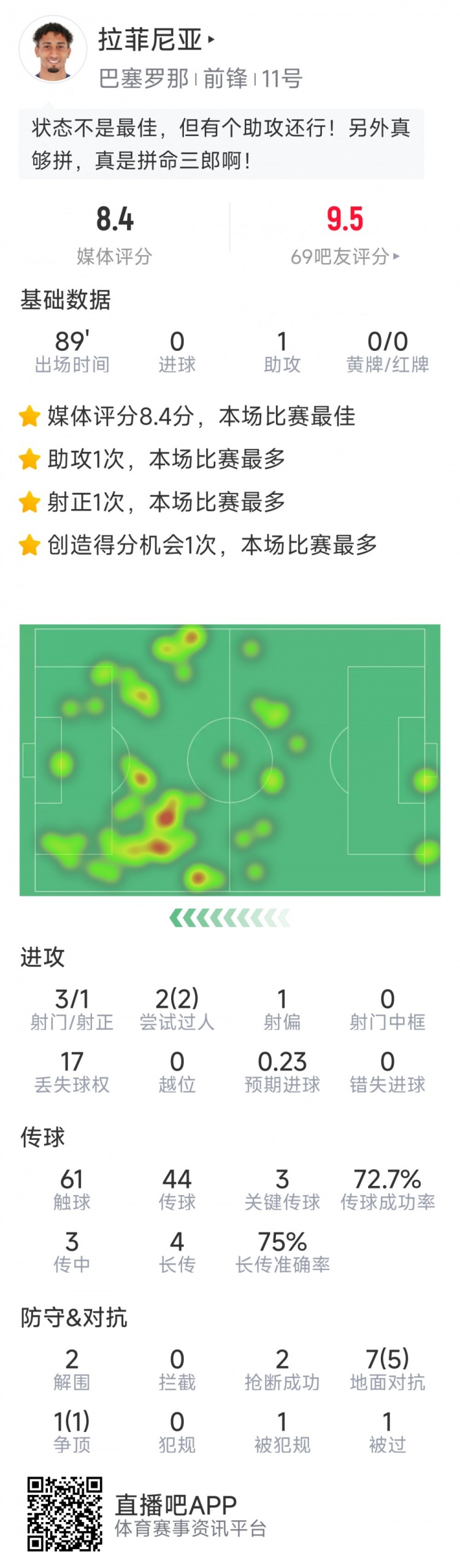 拉菲尼亞本場數據：1次助攻，3次關鍵傳球，2次搶斷，2次過人