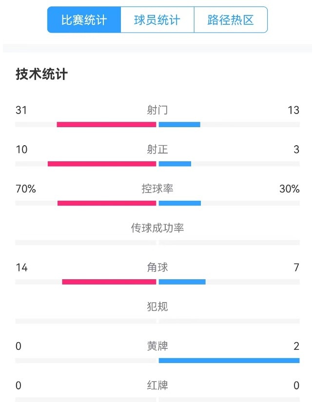 津門虎vs梅州全場數(shù)據：津門虎控球率達70%，射門數(shù)31-13占優(yōu)
