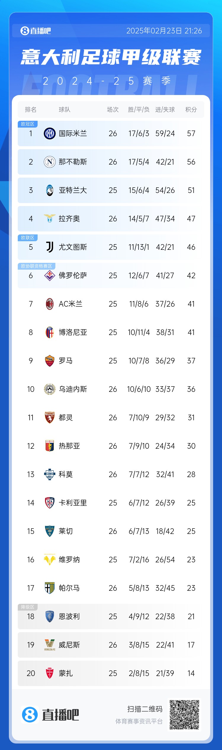 意甲積分榜：國米1分領跑，那不勒斯近4輪3平1負退居第2，米蘭第7